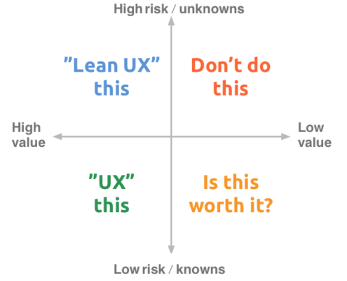 Risk/value diagram. High risk/value - "Lean UX this". Low risk/high value - "UX" this. High risk/low value - Don't do this. Low risk/low value - why?!
