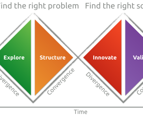 Double Diamond with steps - Explore, Structure, Innovate, Validate