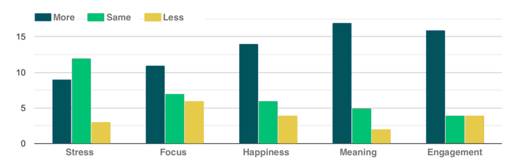 Graphs from SVT Play showing stress, focus, happiness, meaning and engagement.