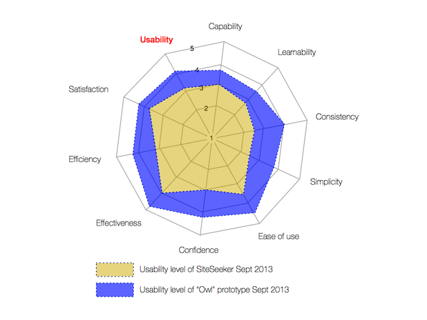 Radar Plot showing Usability Qualities of Owl is better than SiteSeeker on all accounts