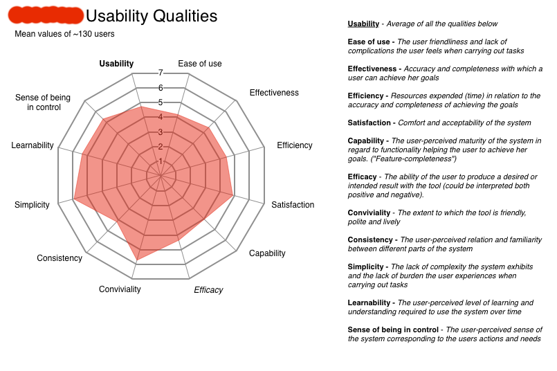 A map in a graph showing how much the system lives up to the user experience broken down into 11 usability qualities