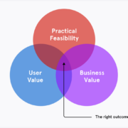 Visual showing that the intersection between user value, business value and practical feasibility gives the right outcome