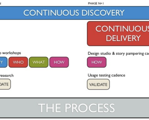 Visual showing continuous discovery starting before continuous delivery with different activitites