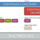 Visual showing continuous discovery starting before continuous delivery with different activitites