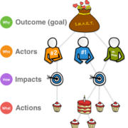Visual of impact map going from Why (goal) to Who (actors) to How (impacts) to What (actions)
