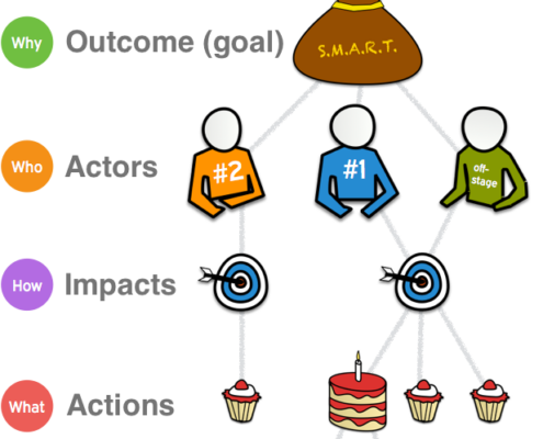 Visual of impact map going from Why (goal) to Who (actors) to How (impacts) to What (actions)