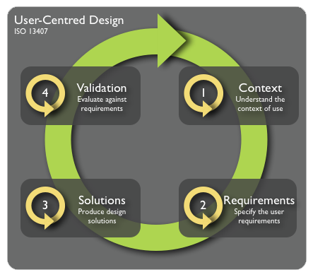 User-Centred Design ISO 13407 circle - Context - Requirements - Solutions - Validation