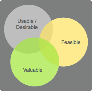 Venn diagram showing Desirable, Feasible and Valuable circles overlapping