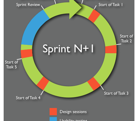 Showing ux activities integrated in a development sprint